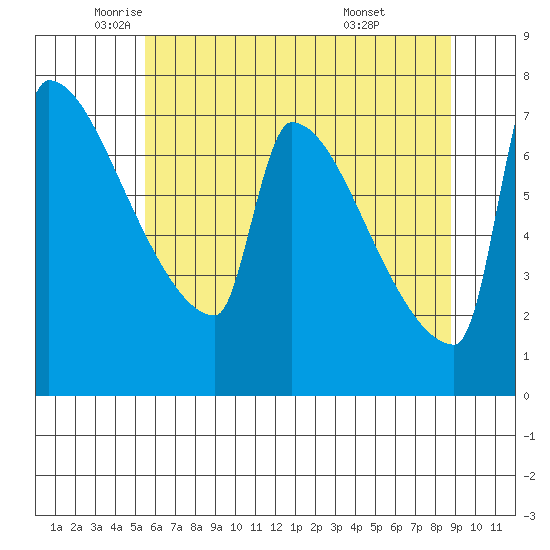 Kalama tide chart for Thursday, May 22, 2025