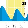 Kalama tide chart for Friday, May 23, 2025