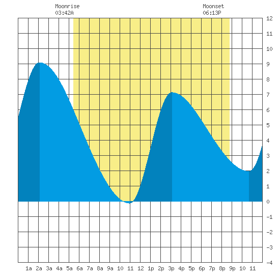 Kalama tide chart for Saturday, May 24, 2025