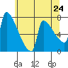 Kalama tide chart for Saturday, May 24, 2025