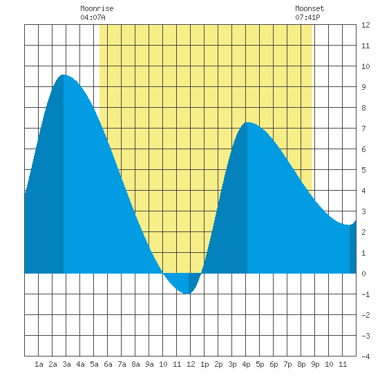 Kalama tide chart for Sunday, May 25, 2025