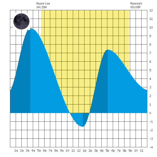 Kalama tide chart for Monday, May 26, 2025
