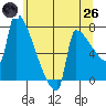 Kalama tide chart for Monday, May 26, 2025