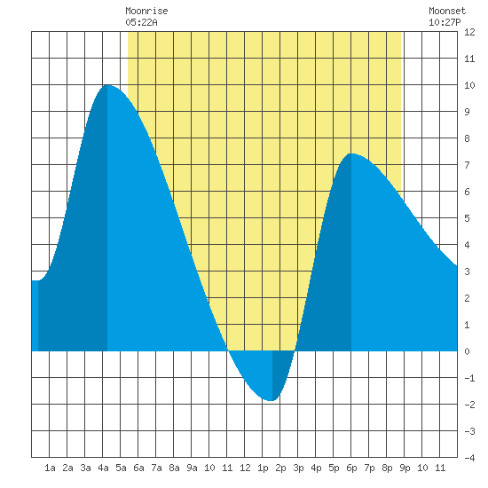 Kalama tide chart for Tuesday, May 27, 2025