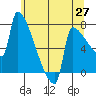 Kalama tide chart for Tuesday, May 27, 2025