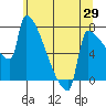 Kalama tide chart for Thursday, May 29, 2025