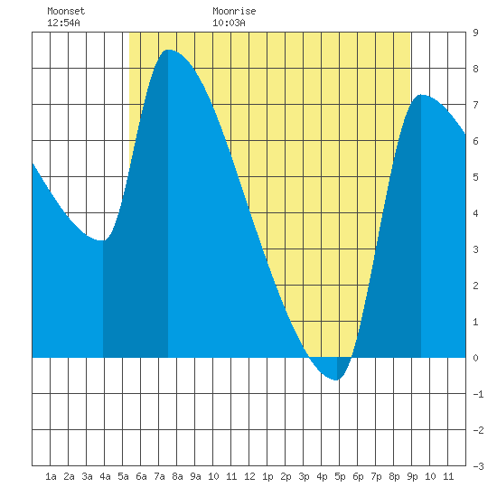 Kalama tide chart for Saturday, May 31, 2025