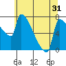 Kalama tide chart for Saturday, May 31, 2025