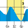 Kalama tide chart for Saturday, May 3, 2025