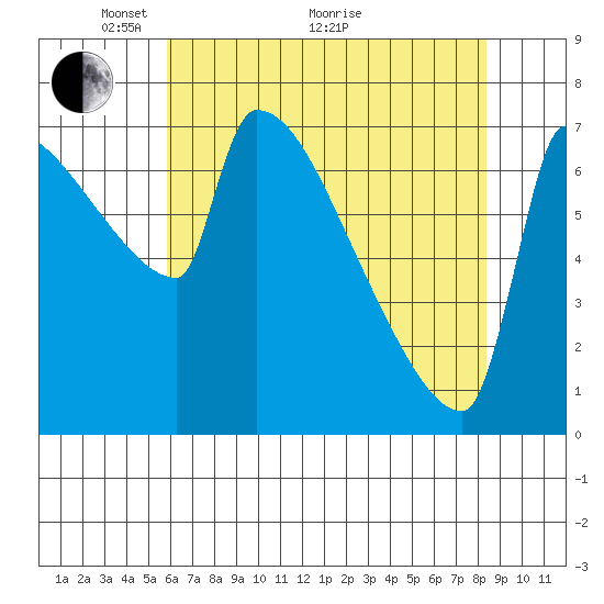 Kalama tide chart for Sunday, May 4, 2025
