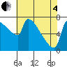 Kalama tide chart for Sunday, May 4, 2025