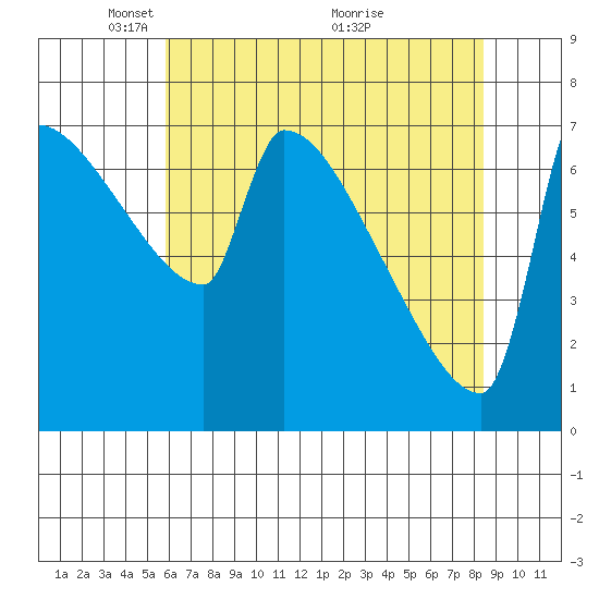 Kalama tide chart for Monday, May 5, 2025