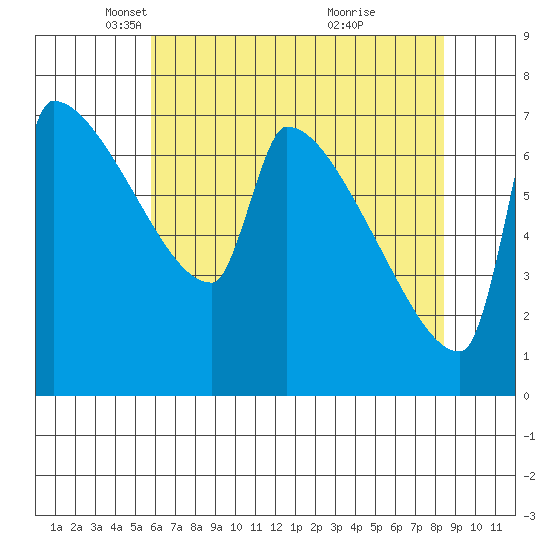 Kalama tide chart for Tuesday, May 6, 2025