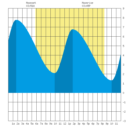 Kalama tide chart for Wednesday, May 7, 2025