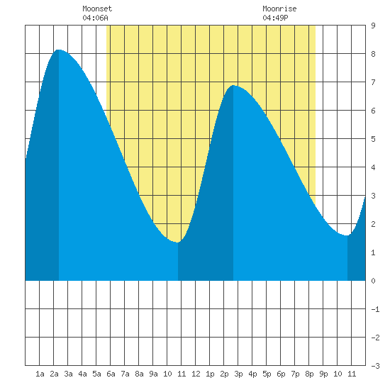 Kalama tide chart for Thursday, May 8, 2025