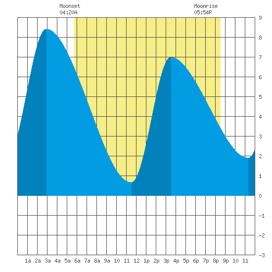 Kalama tide chart for Friday, May 9, 2025