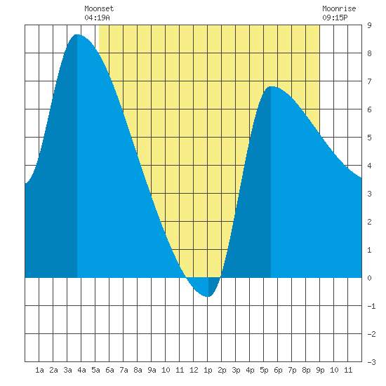 Kalama tide chart for Tuesday, June 10, 2025