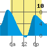Kalama tide chart for Tuesday, June 10, 2025