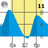Kalama tide chart for Wednesday, June 11, 2025