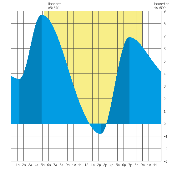 Kalama tide chart for Thursday, June 12, 2025