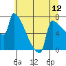 Kalama tide chart for Thursday, June 12, 2025