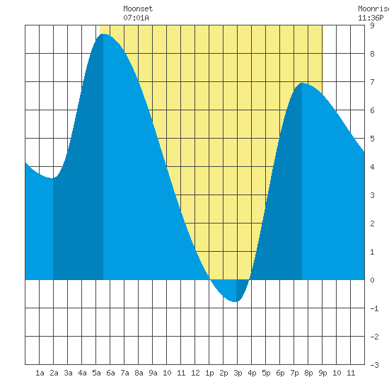 Kalama tide chart for Friday, June 13, 2025