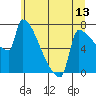 Kalama tide chart for Friday, June 13, 2025