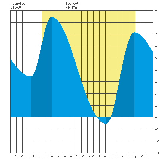 Kalama tide chart for Sunday, June 15, 2025