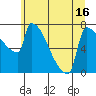 Kalama tide chart for Monday, June 16, 2025