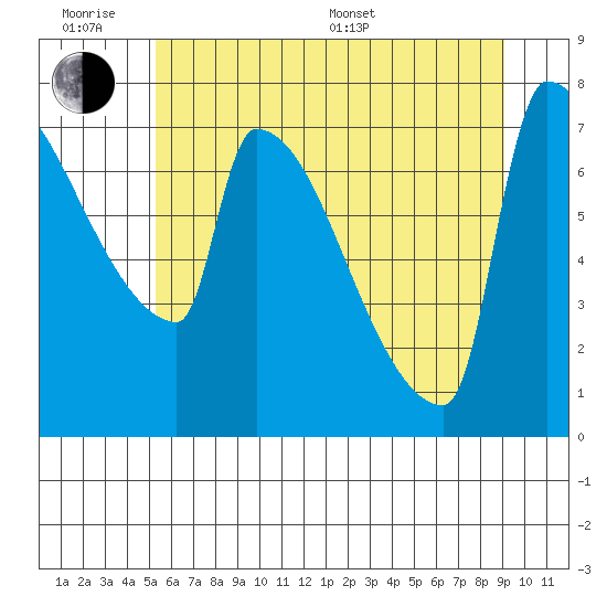 Kalama tide chart for Wednesday, June 18, 2025