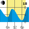 Kalama tide chart for Wednesday, June 18, 2025