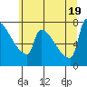Kalama tide chart for Thursday, June 19, 2025