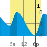 Kalama tide chart for Sunday, June 1, 2025
