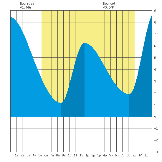 Kalama tide chart for Friday, June 20, 2025