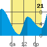 Kalama tide chart for Saturday, June 21, 2025