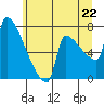 Kalama tide chart for Sunday, June 22, 2025