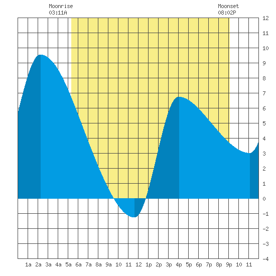 Kalama tide chart for Monday, June 23, 2025