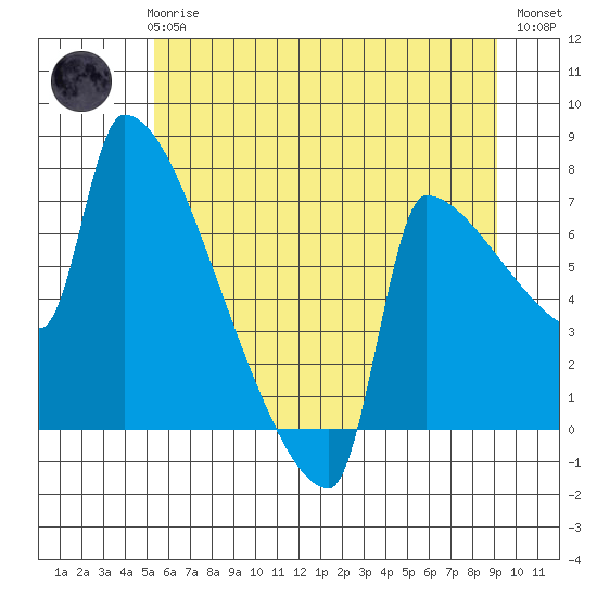 Kalama tide chart for Wednesday, June 25, 2025