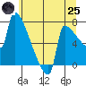 Kalama tide chart for Wednesday, June 25, 2025