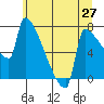Kalama tide chart for Friday, June 27, 2025