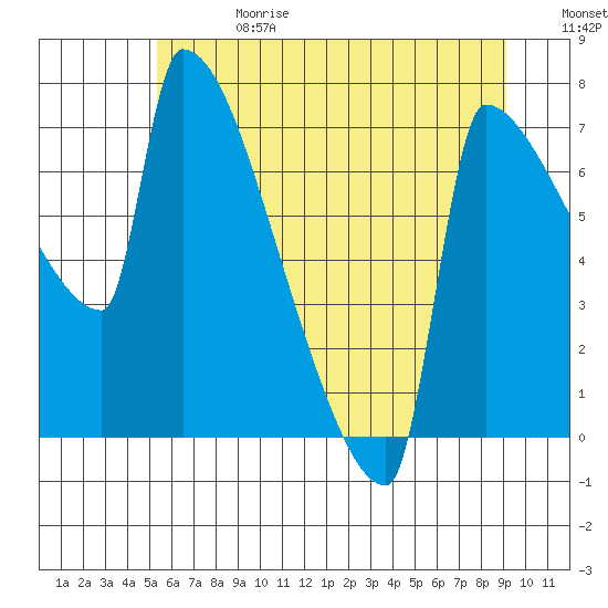 Kalama tide chart for Saturday, June 28, 2025