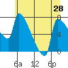 Kalama tide chart for Saturday, June 28, 2025