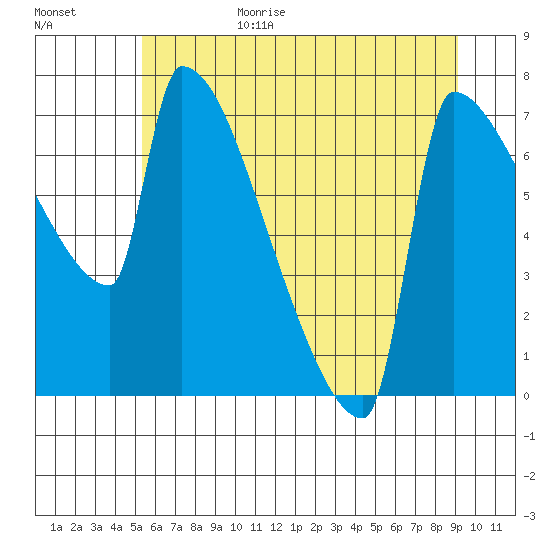 Kalama tide chart for Sunday, June 29, 2025