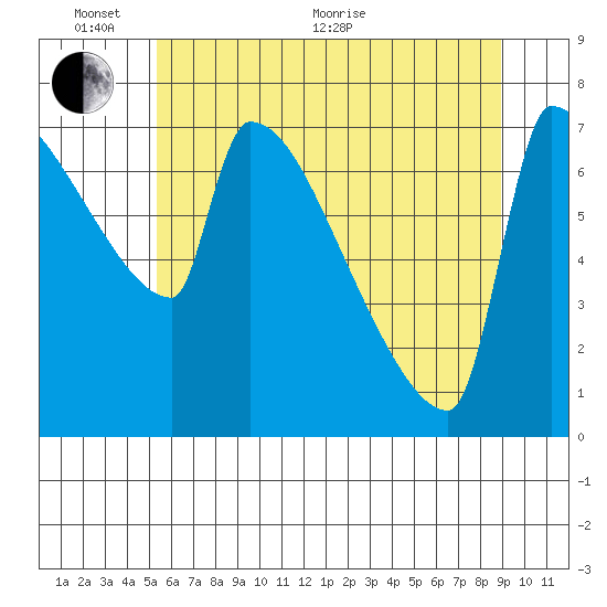 Kalama tide chart for Monday, June 2, 2025