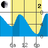 Kalama tide chart for Monday, June 2, 2025