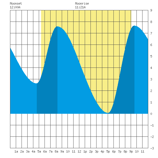 Kalama tide chart for Monday, June 30, 2025