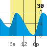 Kalama tide chart for Monday, June 30, 2025