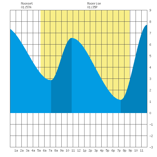 Kalama tide chart for Tuesday, June 3, 2025
