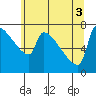 Kalama tide chart for Tuesday, June 3, 2025