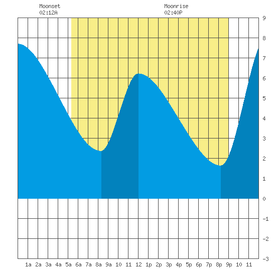 Kalama tide chart for Wednesday, June 4, 2025